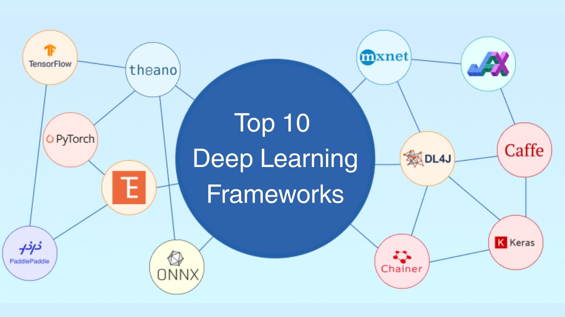 An image that represent Top 10 Deep Learning Frameworks
